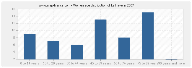 Women age distribution of La Haye in 2007
